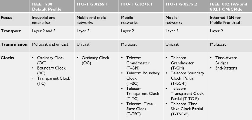 Delivering timing accuracy in 5G networks – IEEE 1588 PTP Whitepaper