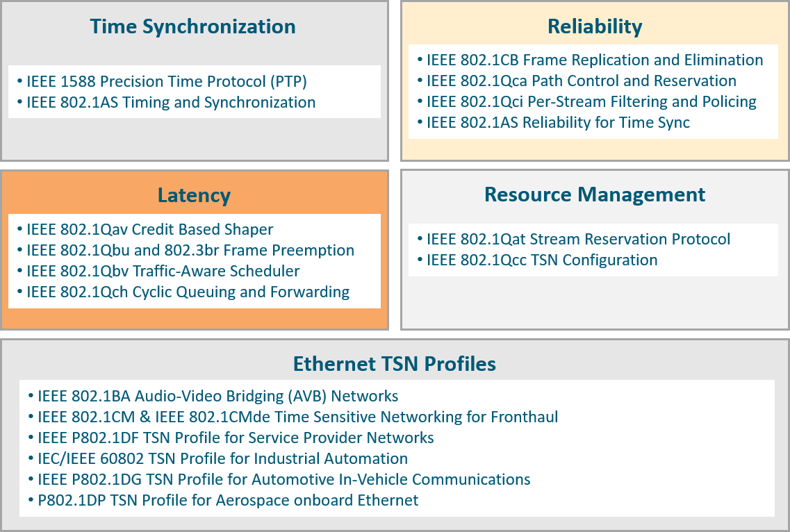 4 components of TSN; Time Synchronization, Reliability, Latency and Resource Management