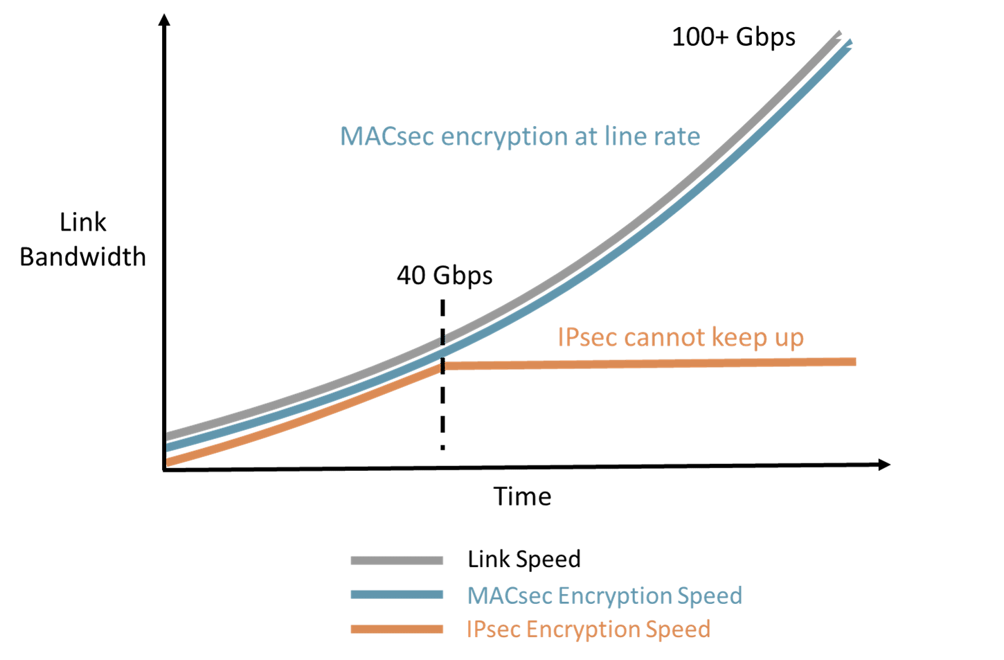 MACsec vs IPsec encryption performance