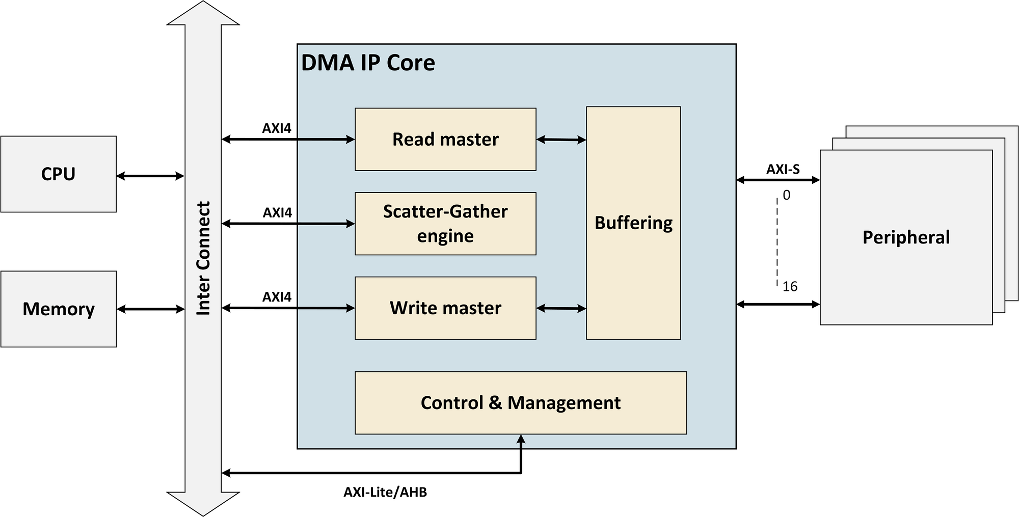 Block Diagram of Comcores DMA IP 