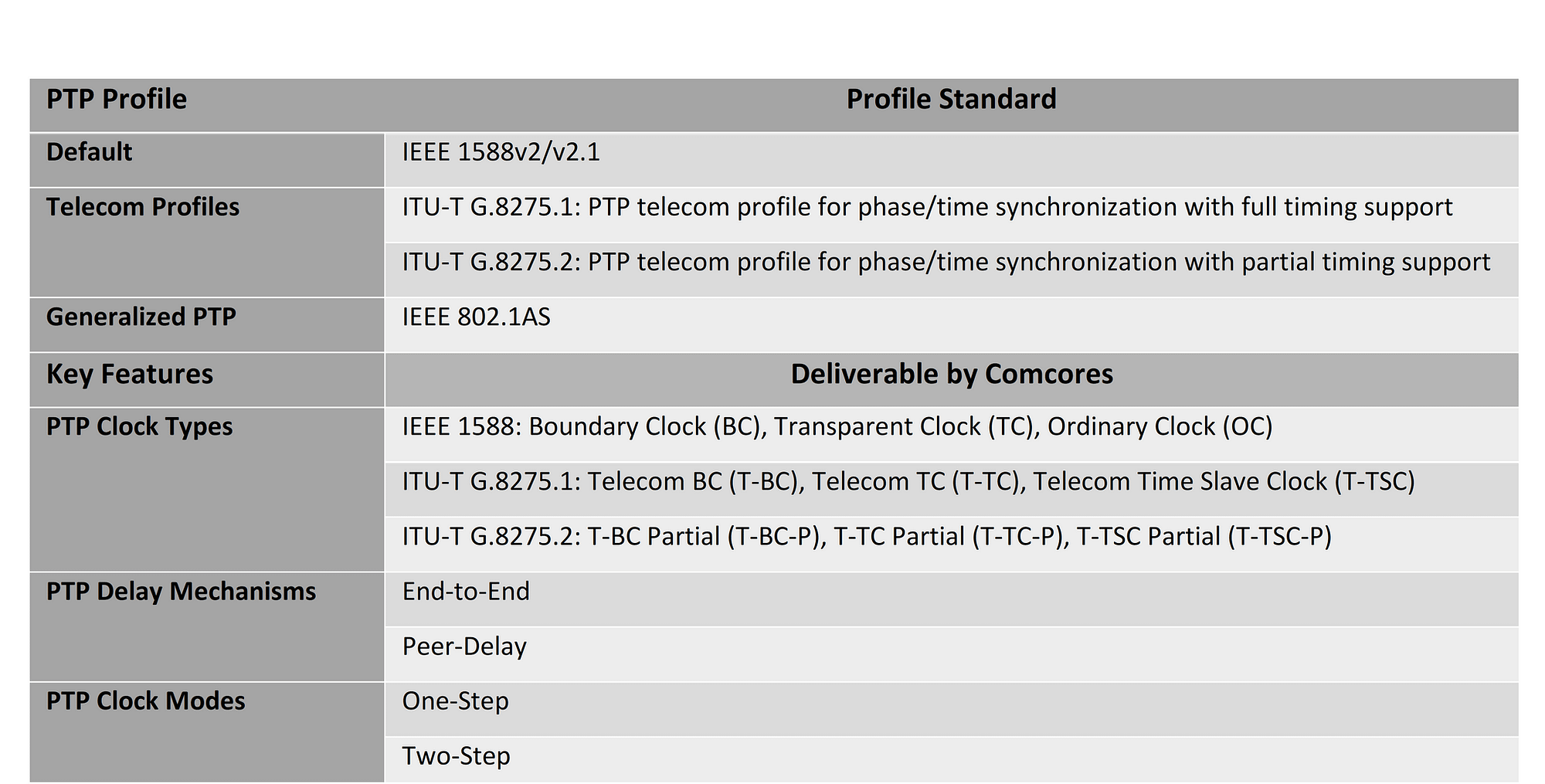 Comcores PTP Profiles