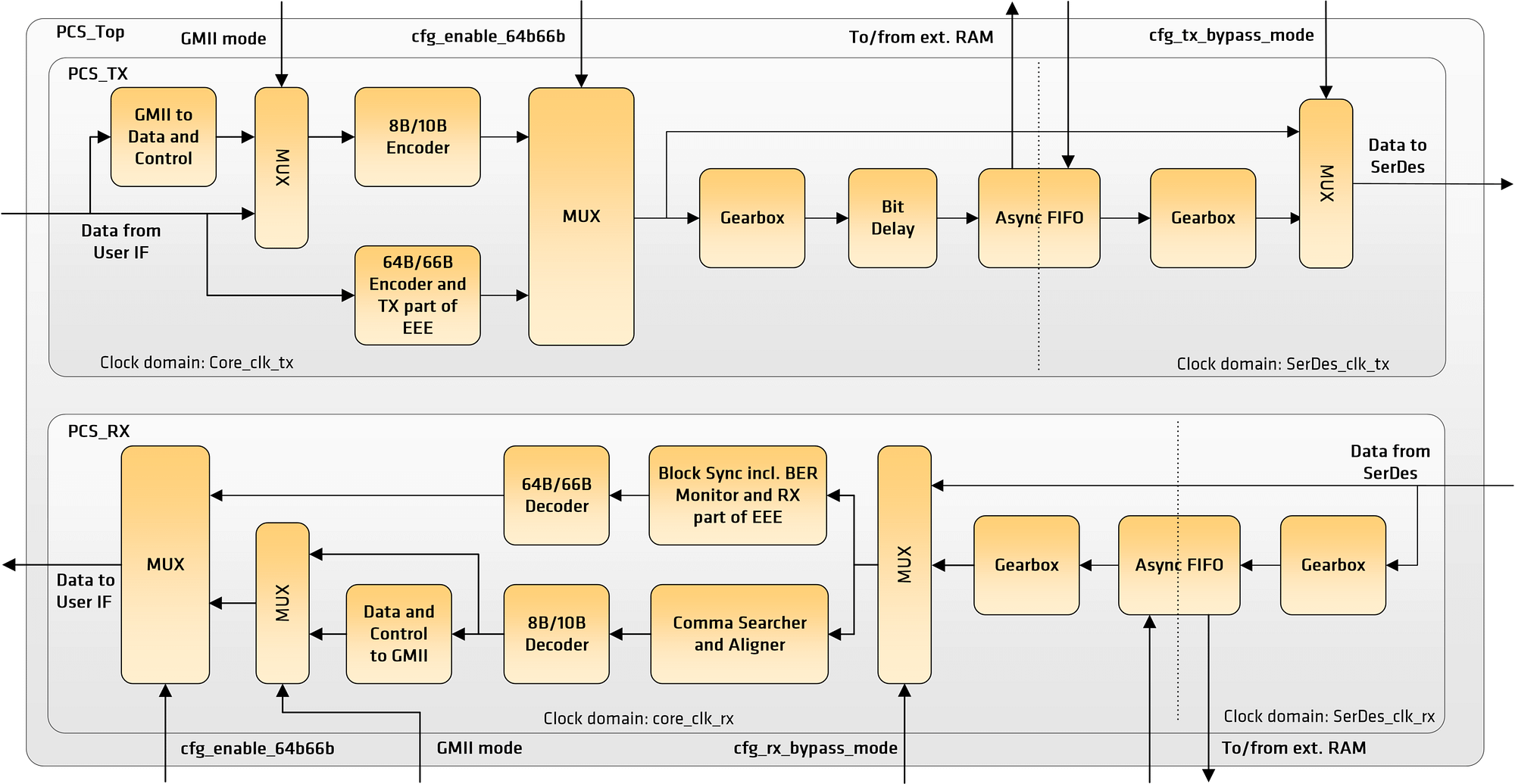 Block Diagram of Comcores Ethernet and CPRI PCS 1G/2.5G/5G/10G/25G IP 