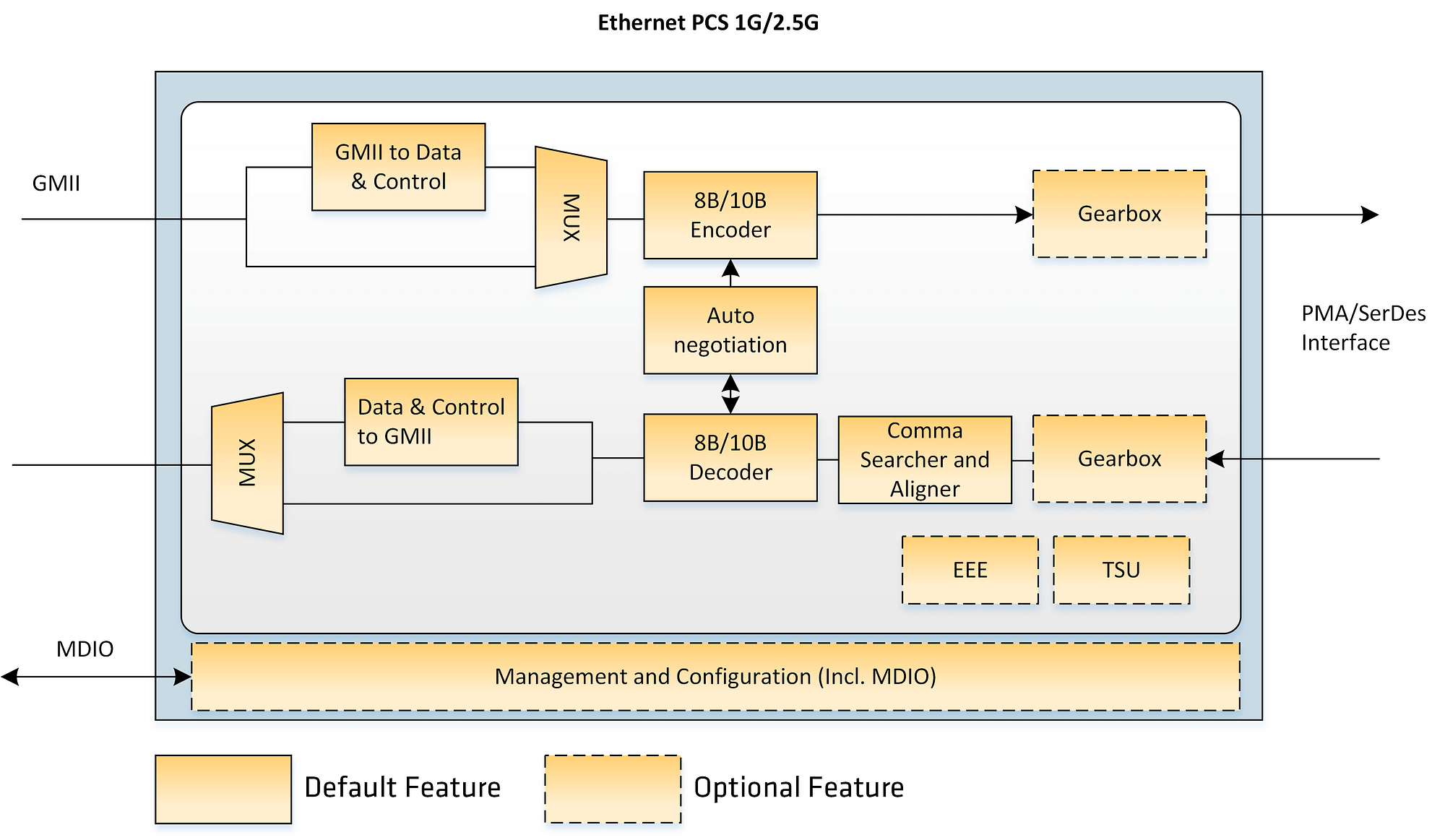 Block Diagram of Comcores Ethernet PCS 1G/2.5G IP 