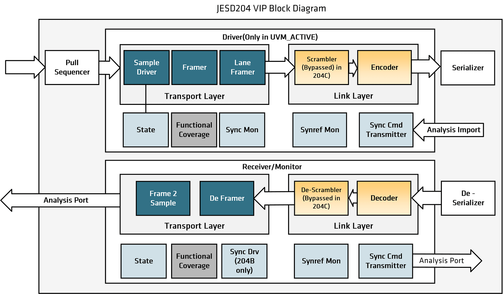 Block Diagram of Comcores JESD204B IP 