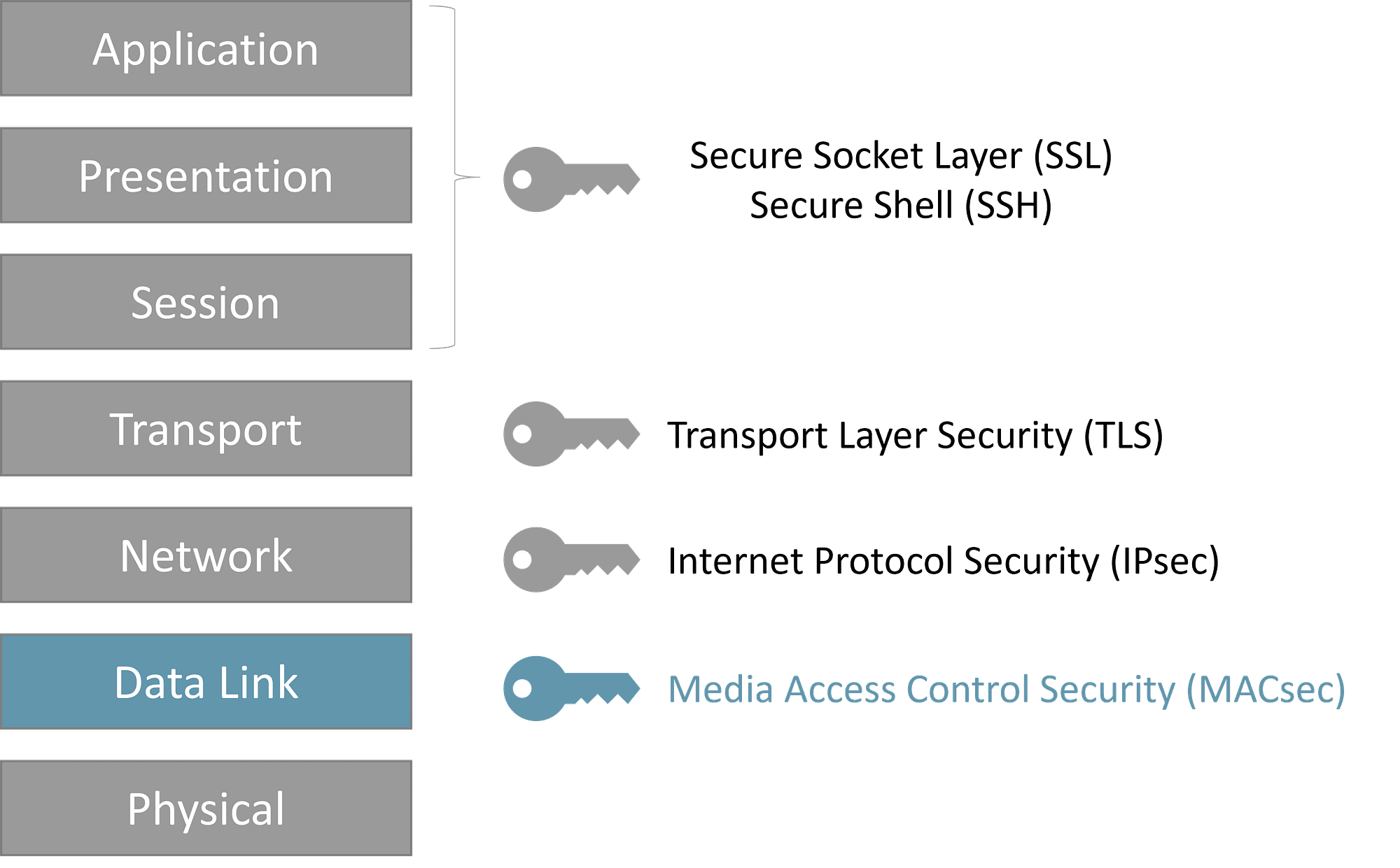 Security specific to each network layer