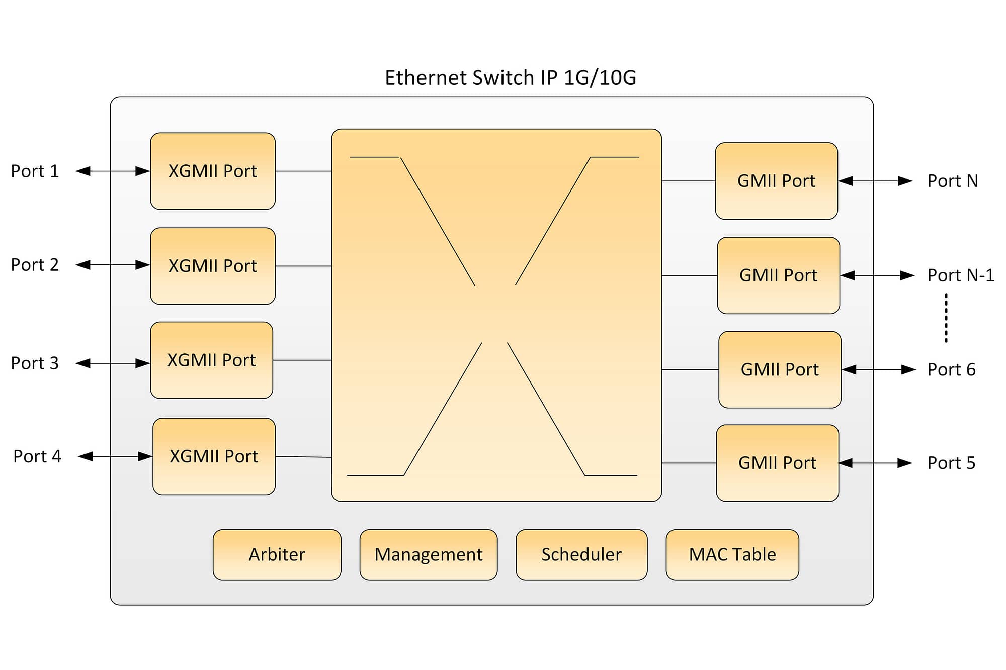 Ethernet Switch 1G/10G Block Diagram