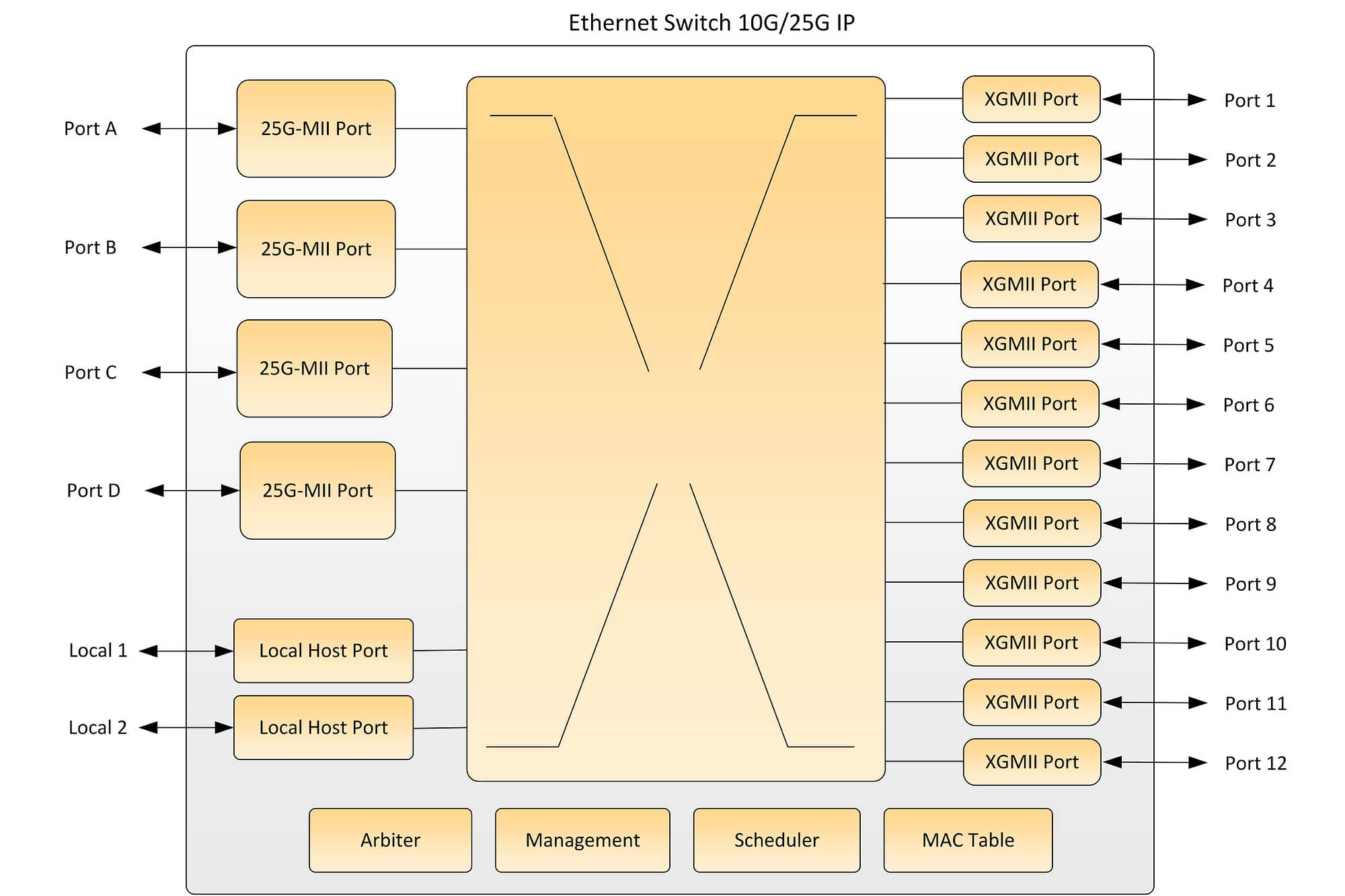 Ethernet Switch 10G/25G Block Diagram