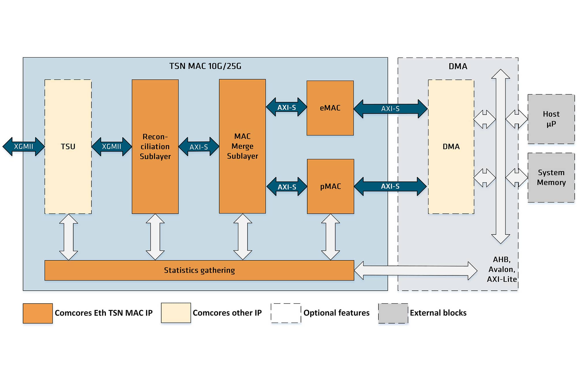Comcores Ethernet TSN MAC 10G 25G diagram