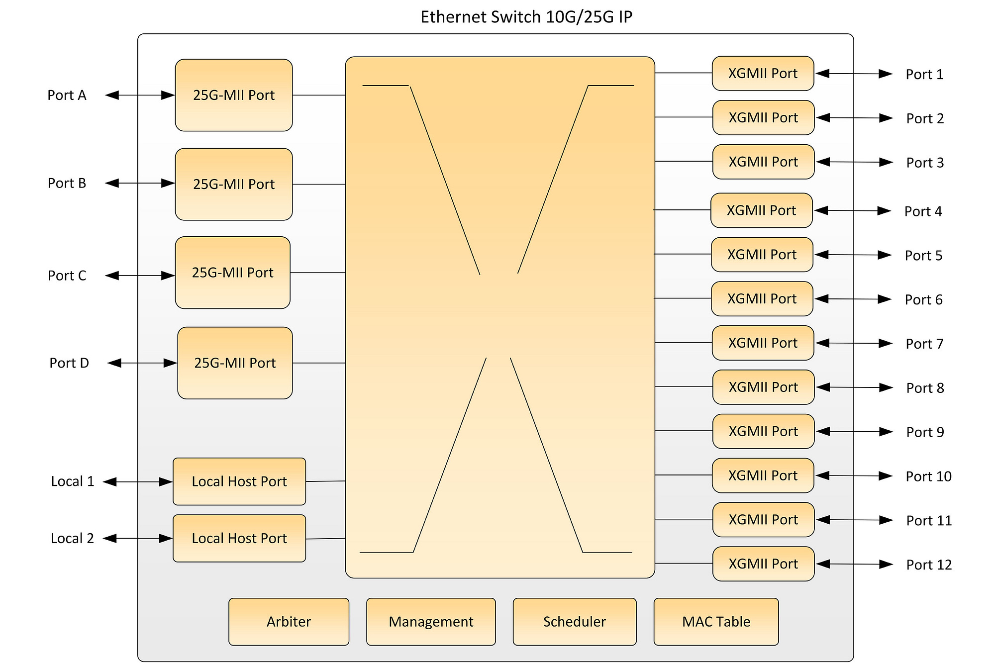 Ethernet Switch 10G/25G Block Diagram