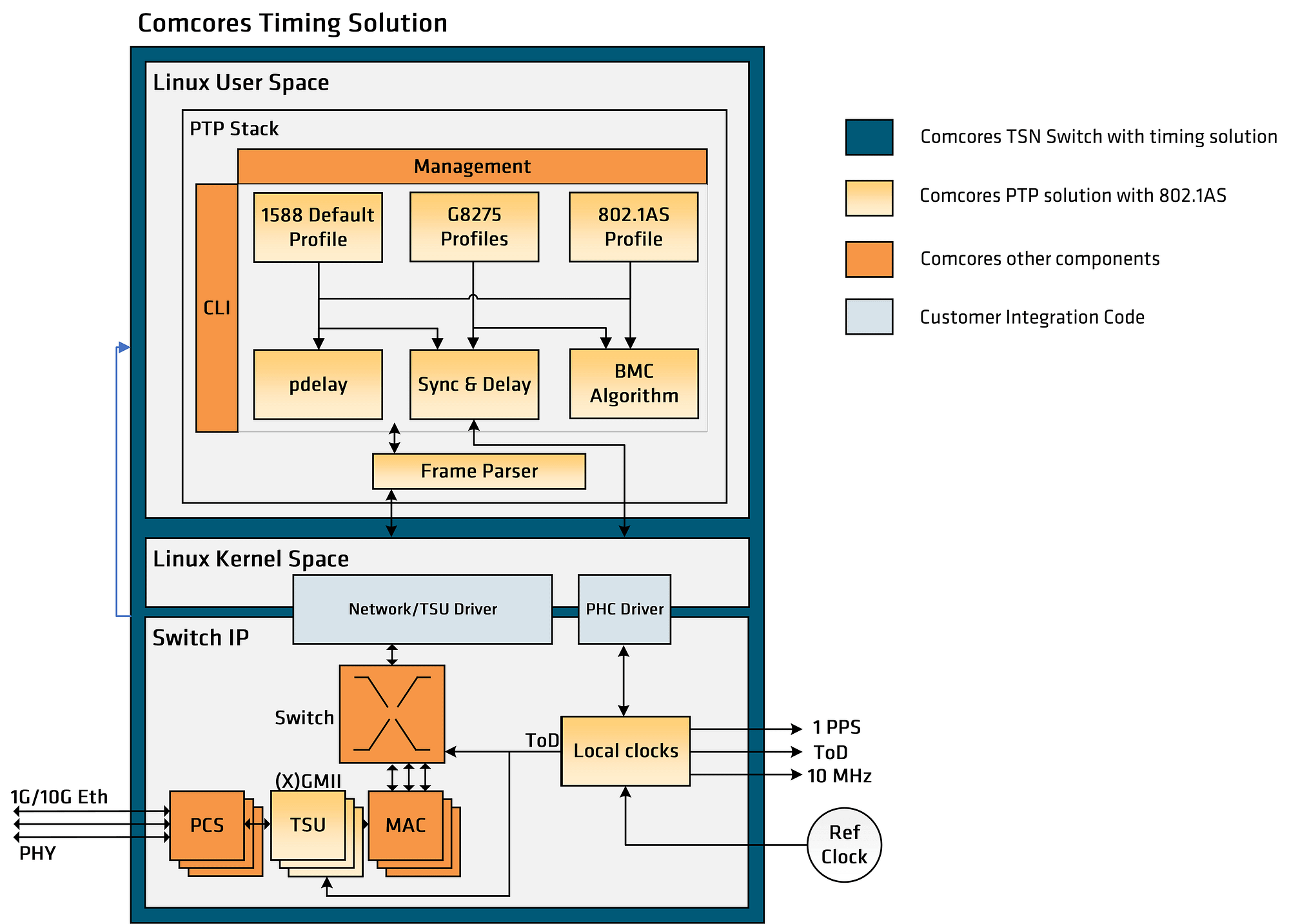 IEEE 1588 PTP Solution block diagram
