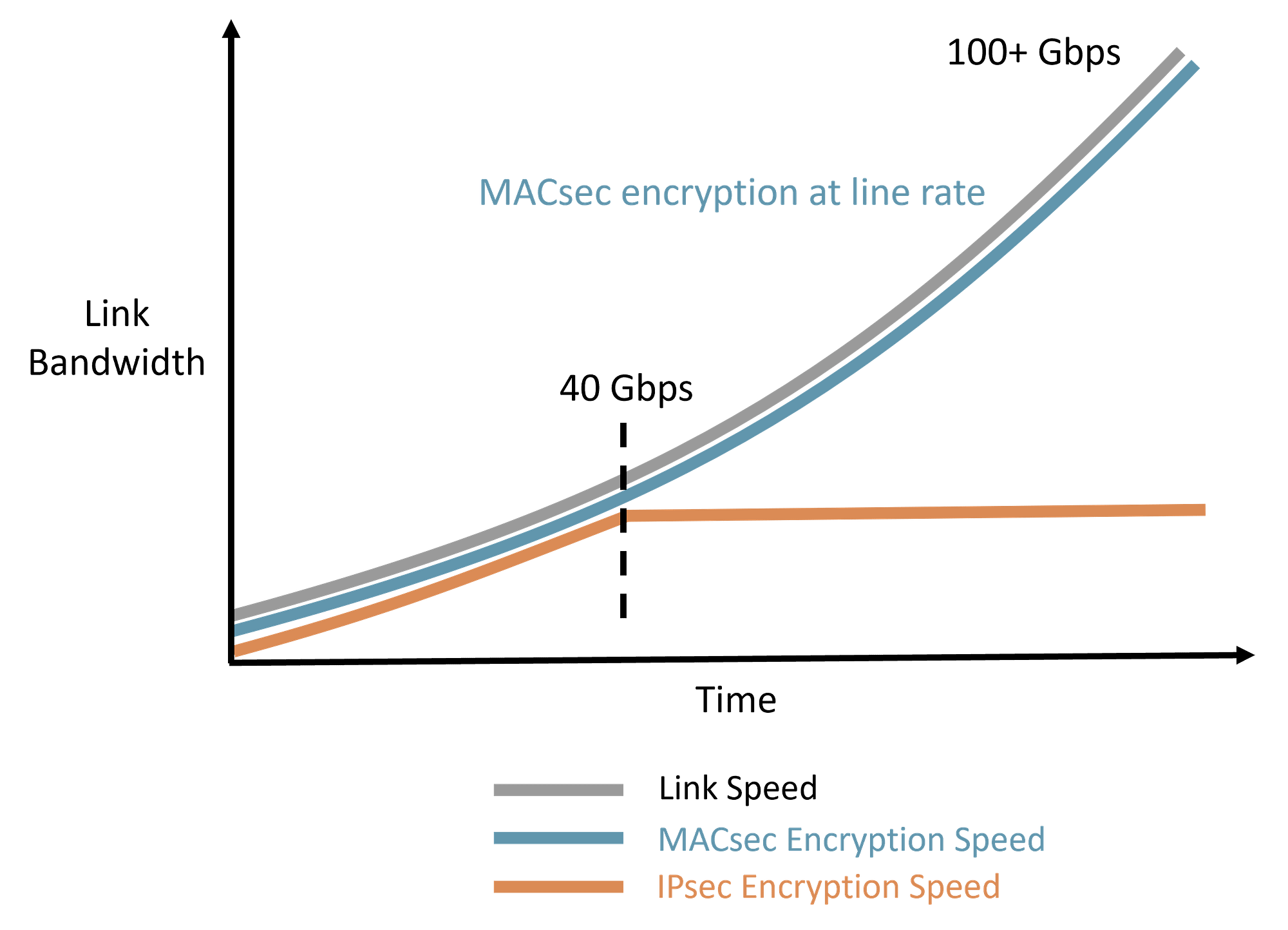 MACsec vs IPsec