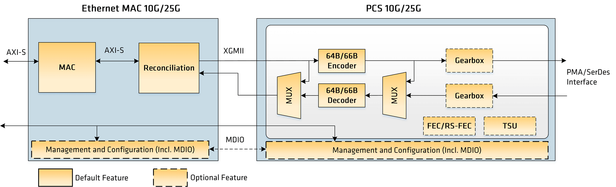 Block Diagram of Comcores Ethernet MAC & PCS 10G 25G IP 