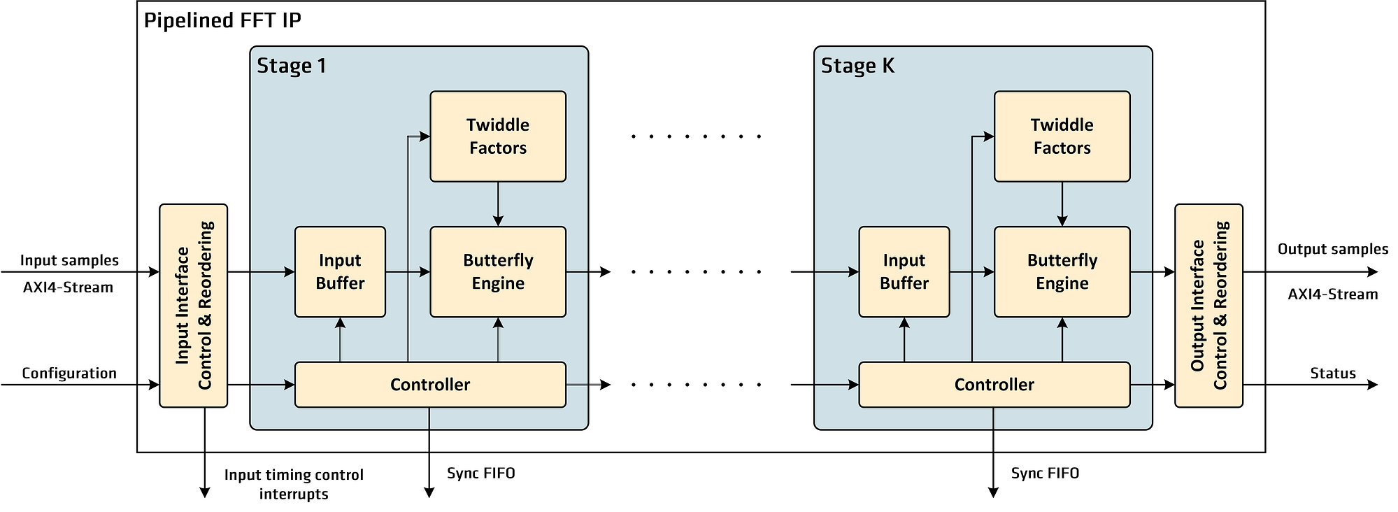 Comcores Pipelined FFT diagram