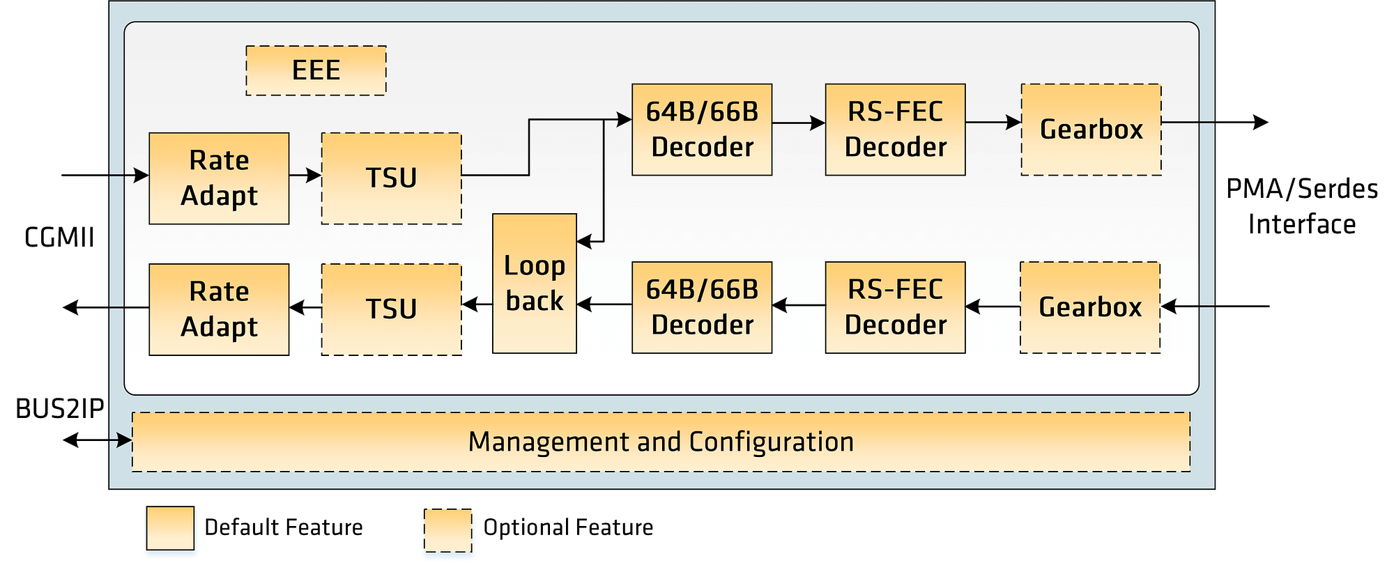 Block Diagram of Comcores Ethernet PCS 10G/25G IP 