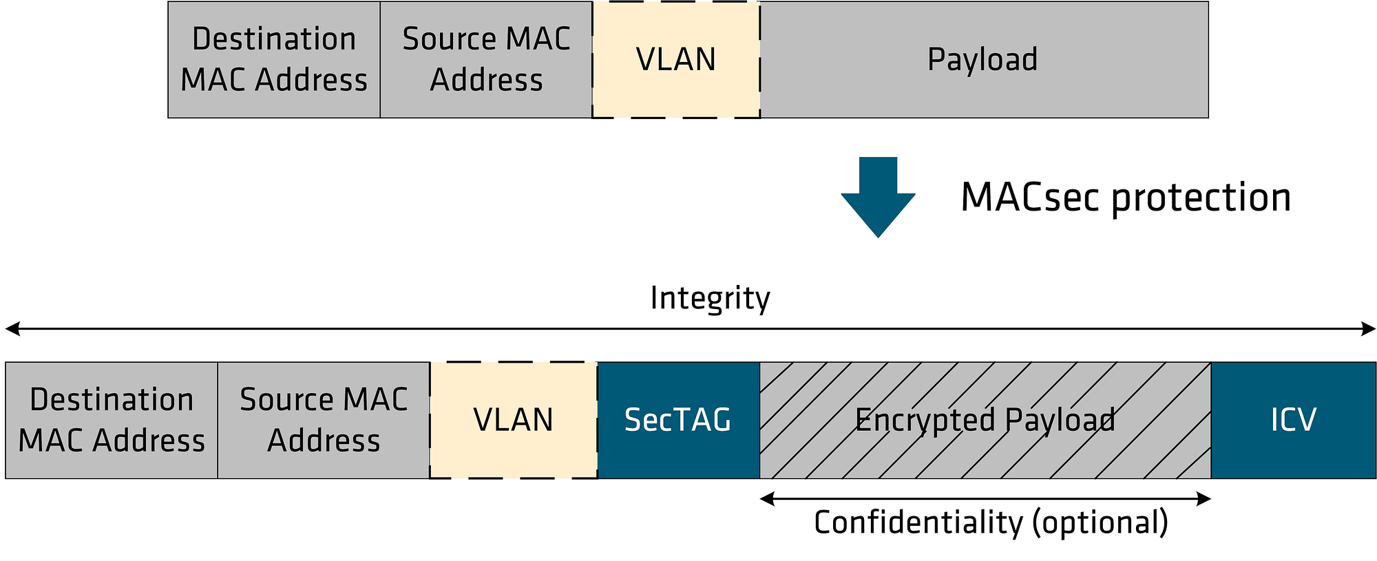 What is MACsec