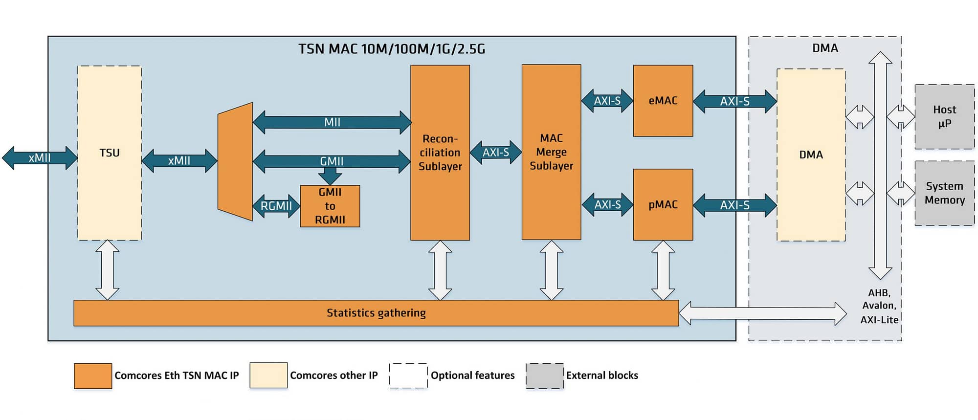 Comcores Ethernet TSN MAC 10M 100M 1G 2.5G diagram