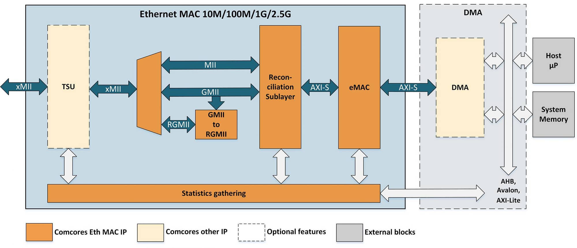 Comcores Ethernet MAC 10M 100M 1G 2.5G diagram