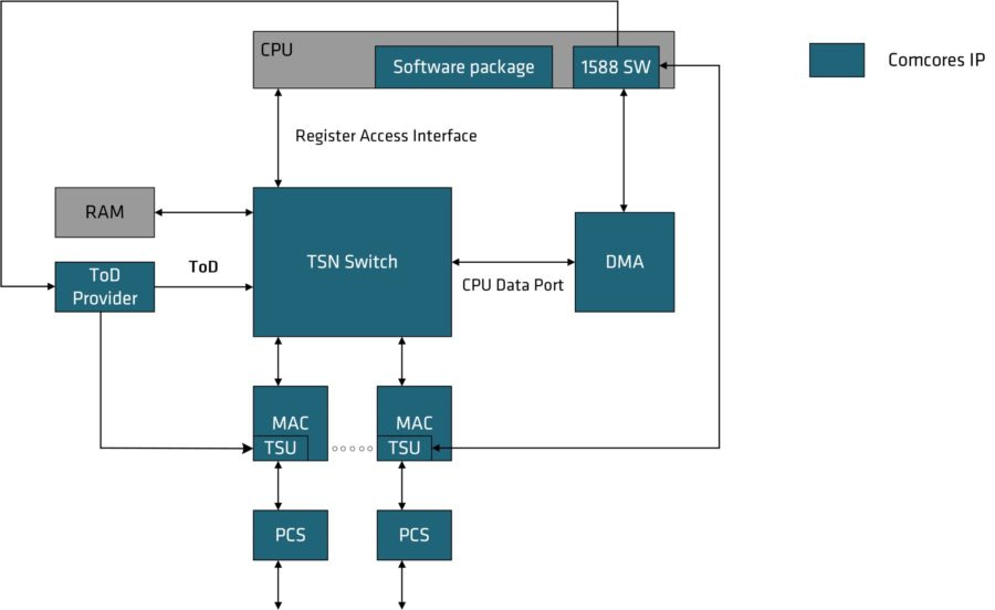 Block Diagram of Comcores Ethernet IP Solution