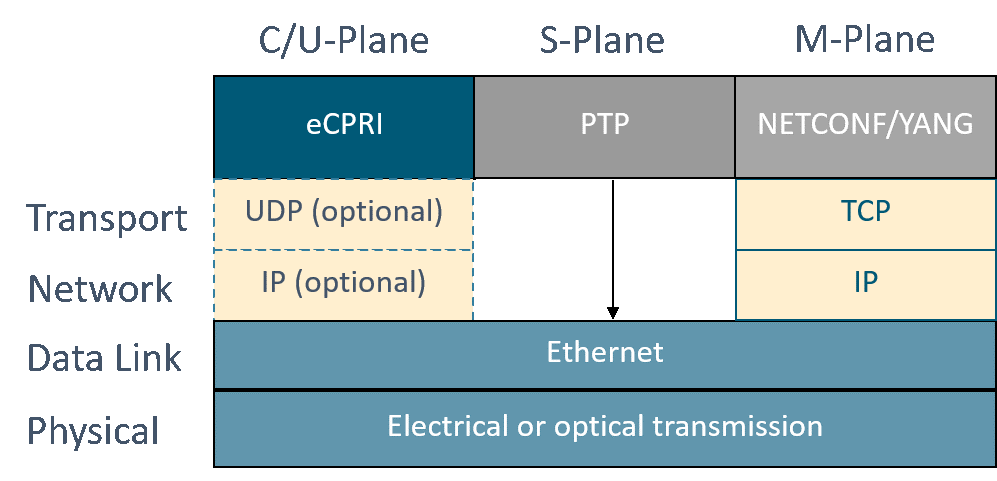 O-RAN Fronthaul data planes encapsulation over ethernet