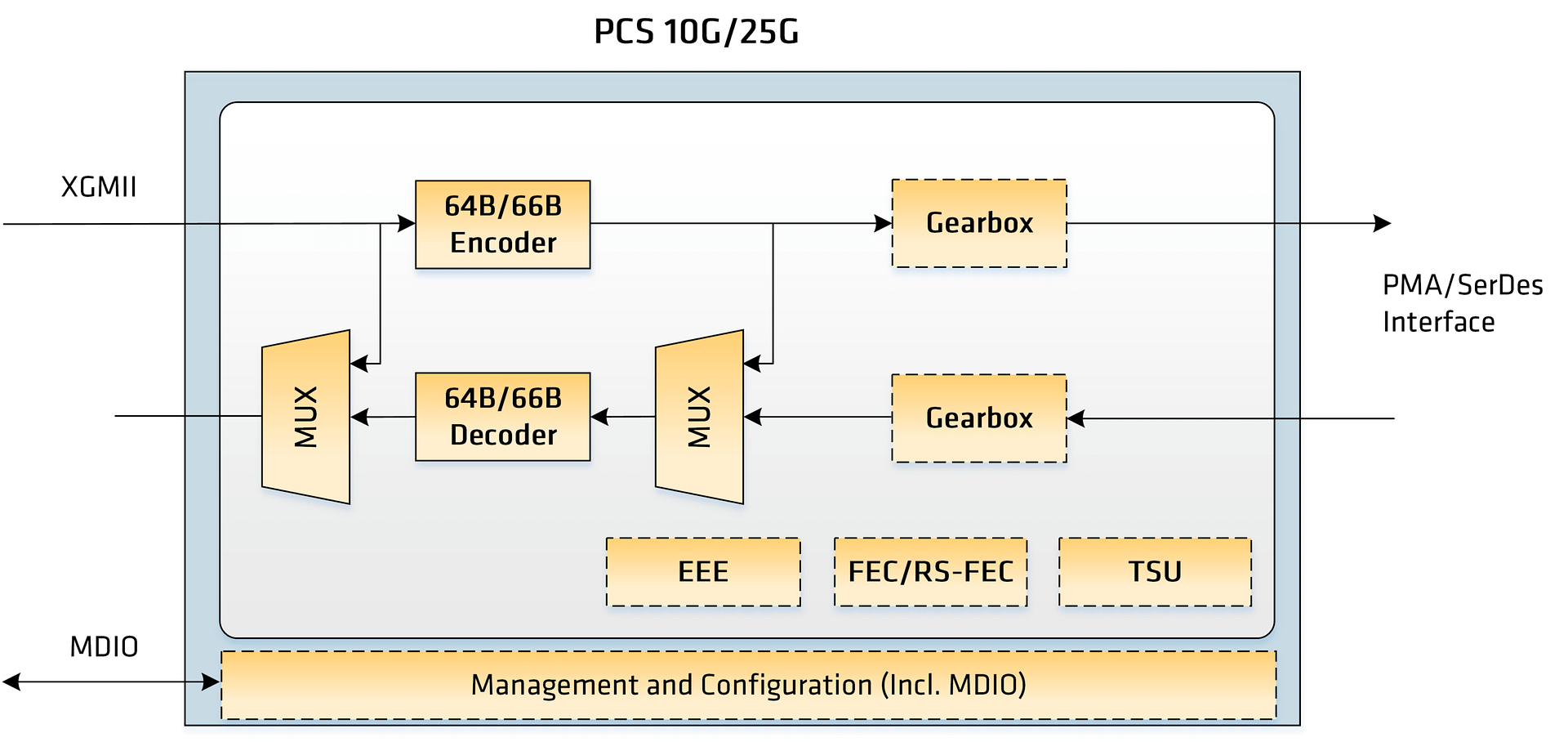 Block Diagram of Comcores Ethernet PCS 10G/25G IP 