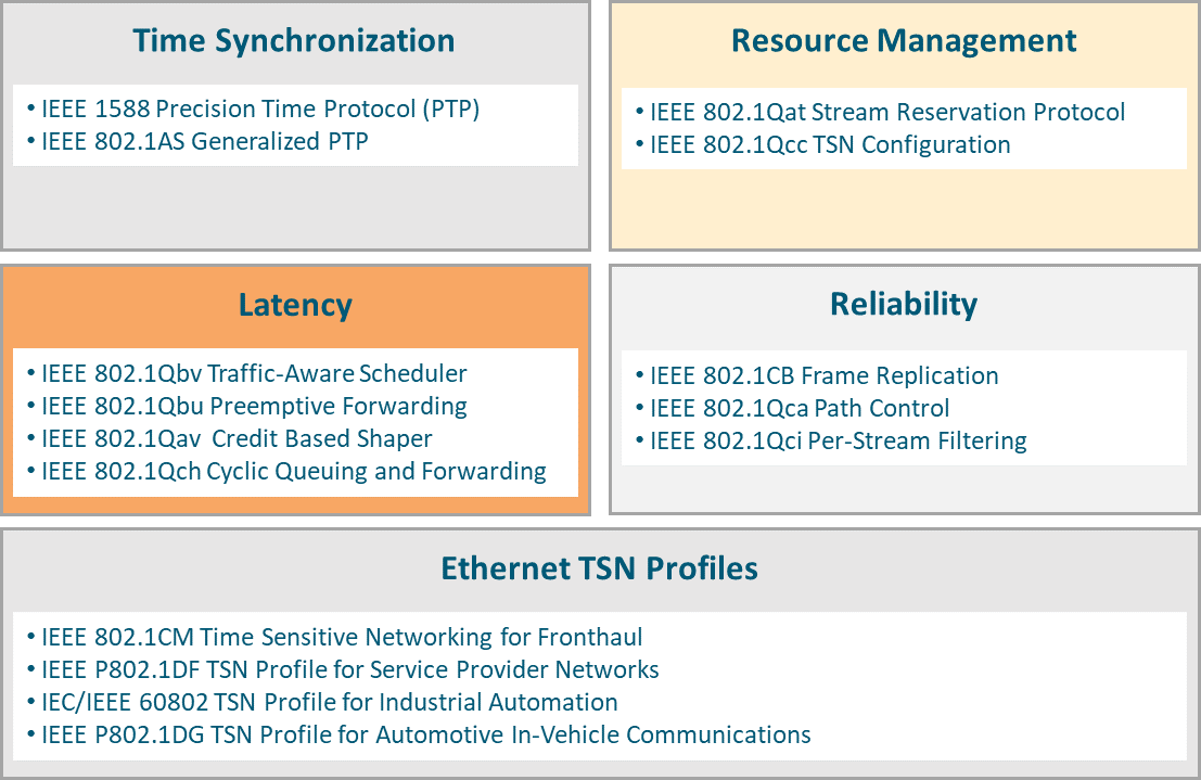 Ethernet TSN Components