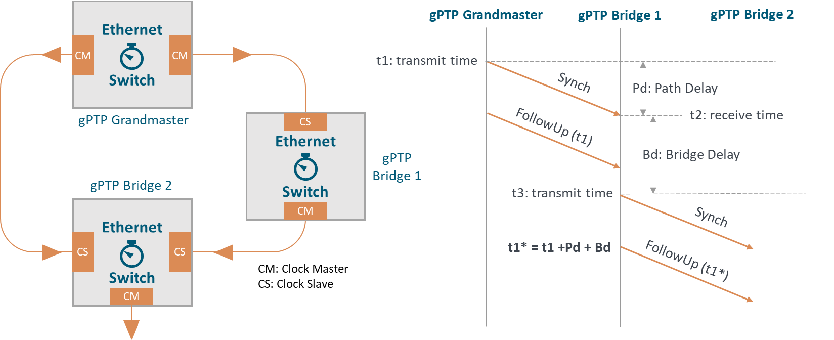 Generalized Precision Time Protocol