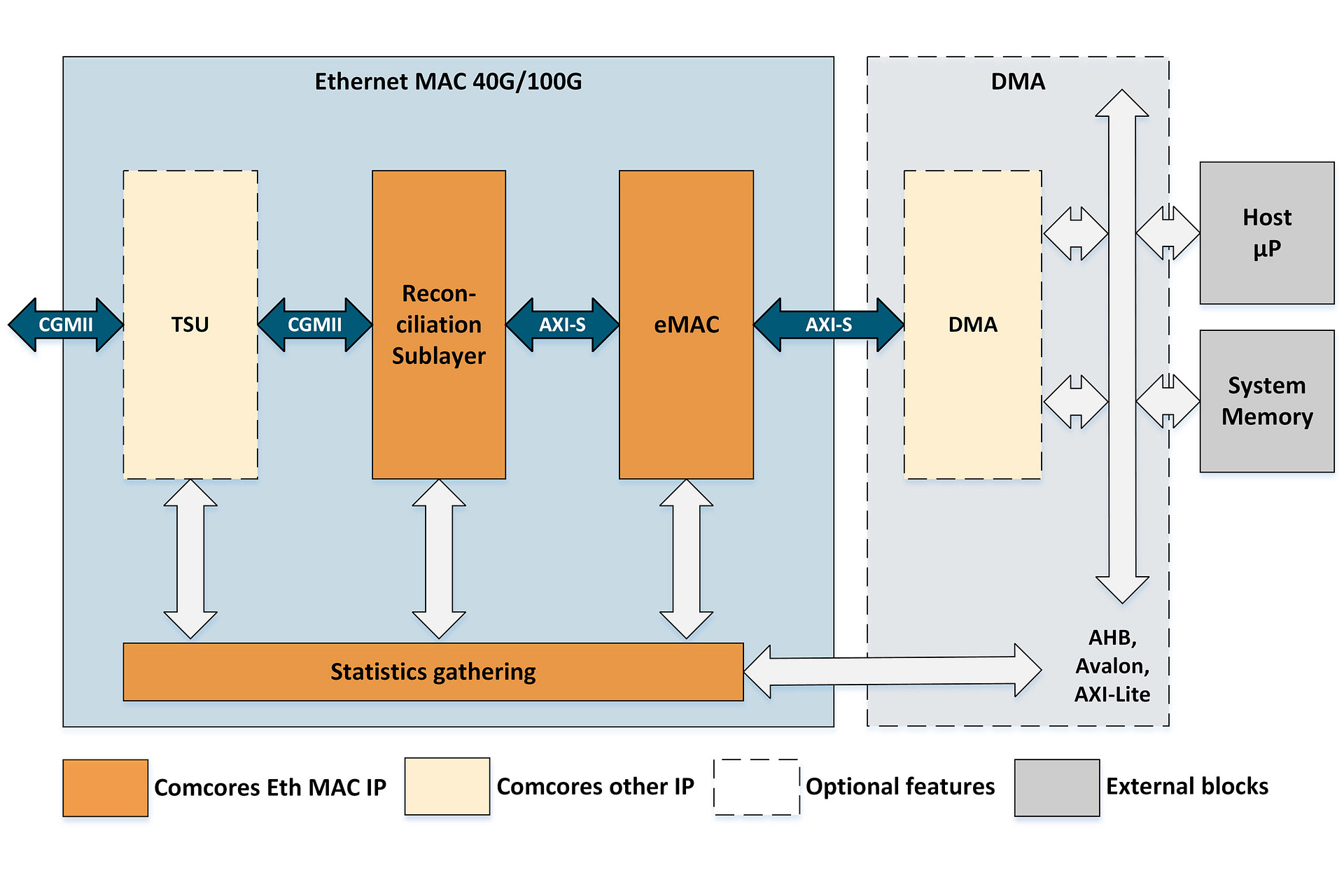 Comcores Ethernet MAC 40G 100G diagram