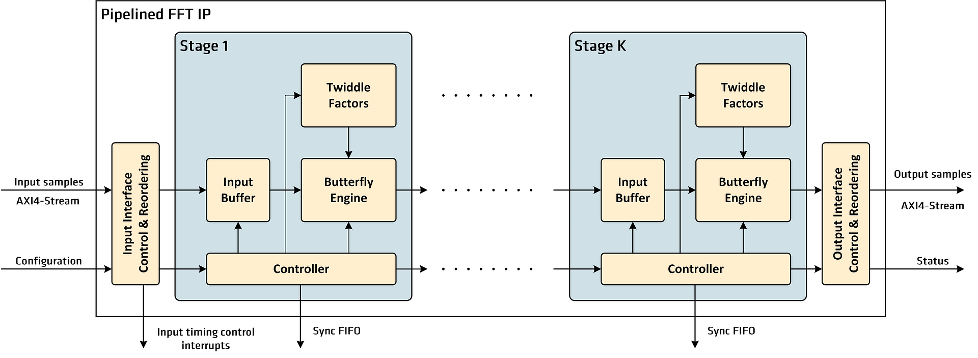 Comcores Pipelined FFT diagram